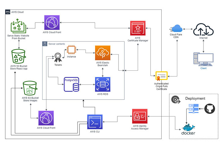 Image Processing Frontend & Backend API With Deployment